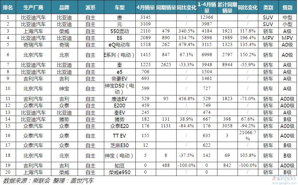 從4月銷(xiāo)量數(shù)據(jù)看新能源汽車(chē)消費(fèi)趨勢(shì)