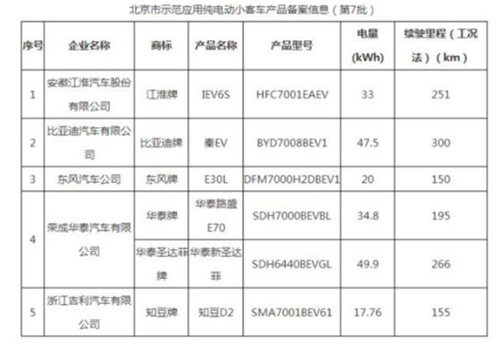 比亞迪秦EV300等車型赫然出現(xiàn)在北京新能源目錄中