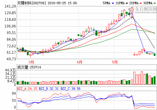 天賜材料子公司合資設(shè)立鋰電池材料公司