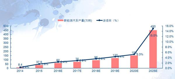 全球最大新能源車市 政策之重OR市場(chǎng)之行