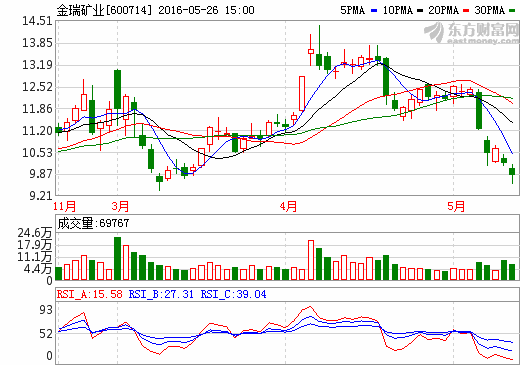 煤企跨界轉(zhuǎn)型屢受挫 金瑞礦業(yè)一年內(nèi)兩次重組均告吹