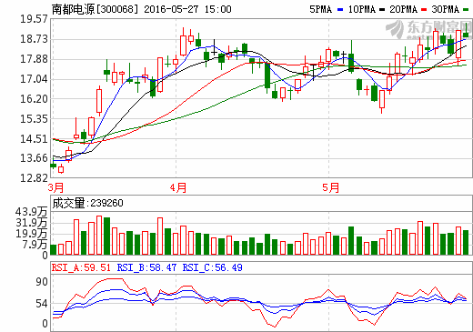 儲能拓展和鋰電池放量  南都電源高增長有望持續(xù)