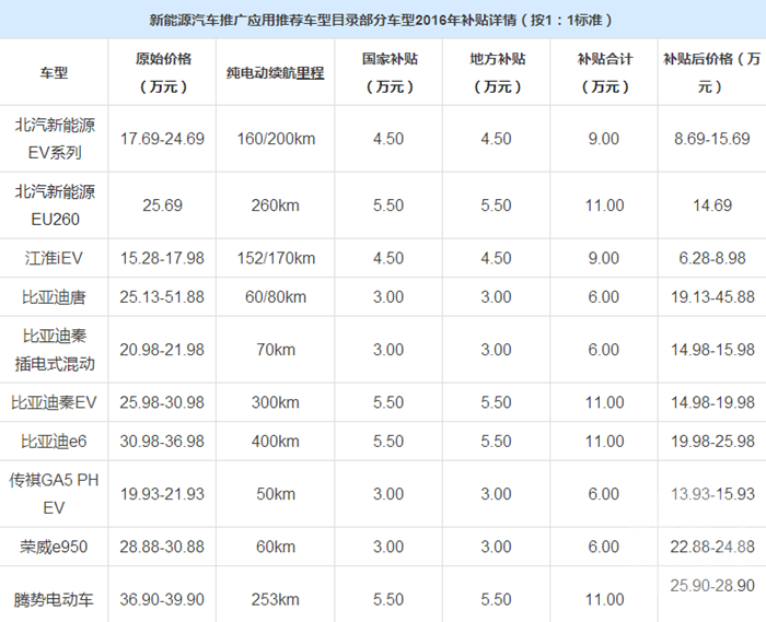 新能源銷量排名洗牌 比亞迪秦因續(xù)航里程遇冷