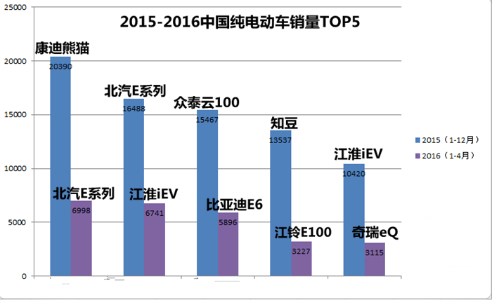 新能源銷量排名洗牌 比亞迪秦因續(xù)航里程遇冷