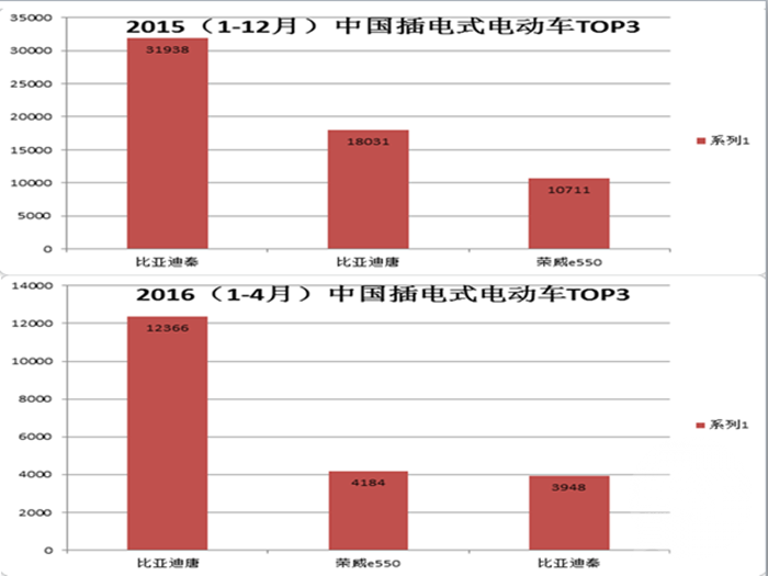 新能源銷量排名洗牌 比亞迪秦因續(xù)航里程遇冷