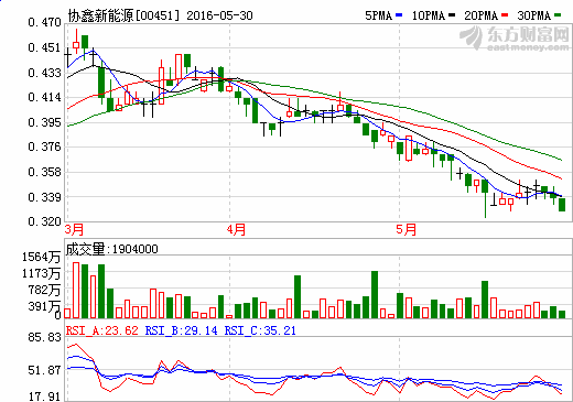 協(xié)鑫新能源逾1.3億元收購太陽能組件