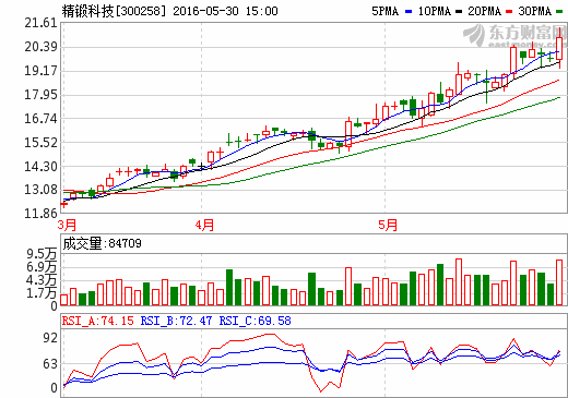 精鍛科技：訂單強(qiáng)勁擴(kuò)產(chǎn)能 開發(fā)新能源車核心零部件