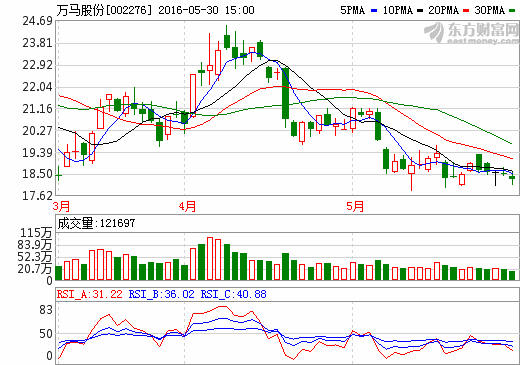 萬馬股份設(shè)立新能源公司 開展充電樁相關(guān)業(yè)務(wù)