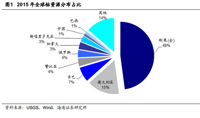 根據安泰科及DARTON按照原料產出計算的鈷產量統(tǒng)計，全球2015年鈷產量將達到9.8萬噸，同比增長 2.74%。其中剛果占總產量的61%左右。