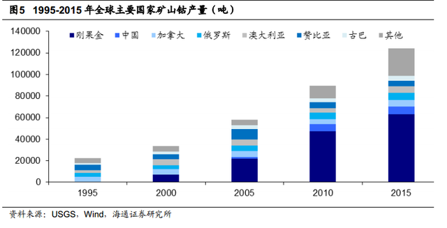 根據安泰科及DARTON按照原料產出計算的鈷產量統(tǒng)計，全球2015年鈷產量將達到9.8萬噸，同比增長 2.74%。其中剛果占總產量的61%左右。