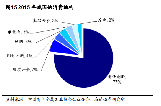 根據(jù)安泰科及DARTON按照原料產(chǎn)出計(jì)算的鈷產(chǎn)量統(tǒng)計(jì)，全球2015年鈷產(chǎn)量將達(dá)到9.8萬噸，同比增長 2.74%。其中剛果占總產(chǎn)量的61%左右。