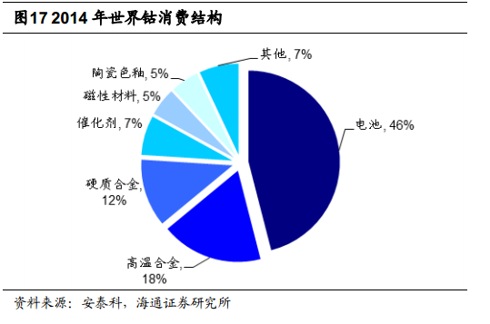 根據(jù)安泰科及DARTON按照原料產(chǎn)出計(jì)算的鈷產(chǎn)量統(tǒng)計(jì)，全球2015年鈷產(chǎn)量將達(dá)到9.8萬噸，同比增長 2.74%。其中剛果占總產(chǎn)量的61%左右。