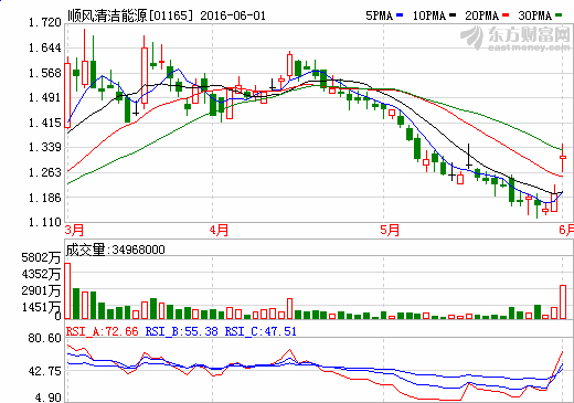 順風(fēng)清潔能源50億元甩光伏 業(yè)內(nèi)猜與尚德有關(guān)