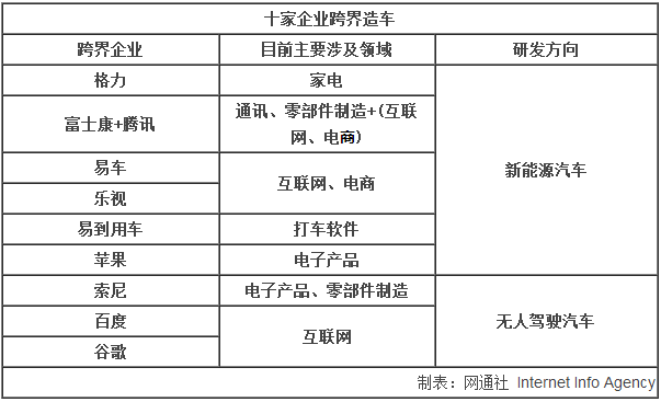 10家企業(yè)跨界造車 主推新能源/無人駕駛