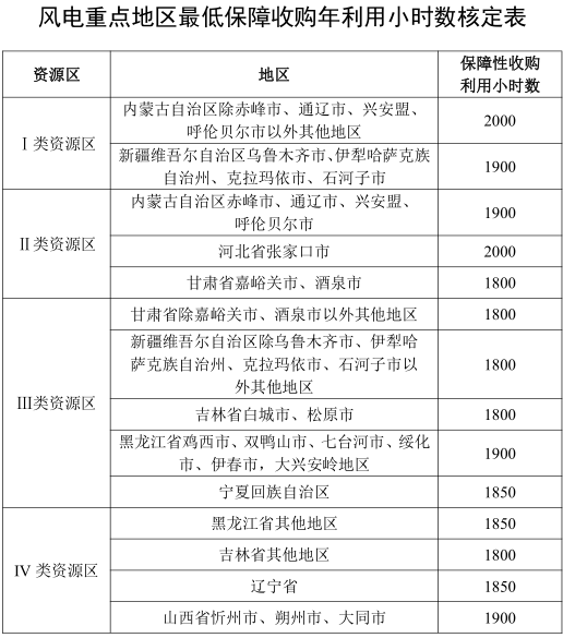 兩部門要求落實規(guī)劃內(nèi)風電、光伏發(fā)電保障性收購電量