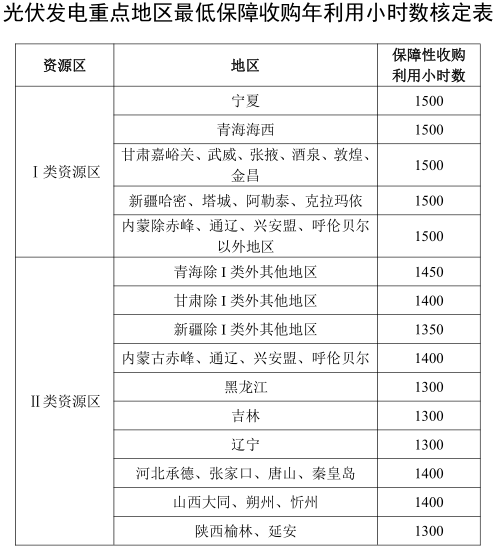 兩部門要求落實規(guī)劃內(nèi)風電、光伏發(fā)電保障性收購電量