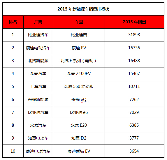 2015年新能源車銷量排行榜