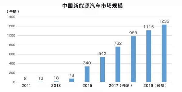 新能源車市場(chǎng)井噴 比亞迪新能源汽車成功的原因是什么？