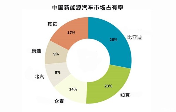 新能源車市場(chǎng)井噴 比亞迪新能源汽車成功的原因是什么？