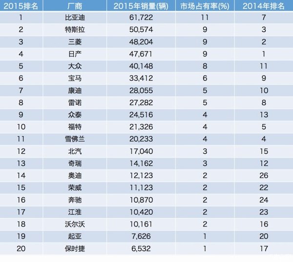 新能源車市場(chǎng)井噴 比亞迪新能源汽車成功的原因是什么？