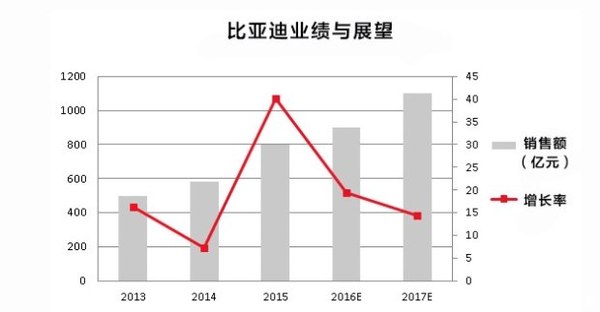 新能源車市場(chǎng)井噴 比亞迪新能源汽車成功的原因是什么？