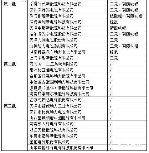 進入目錄的25家電池企業(yè)名單