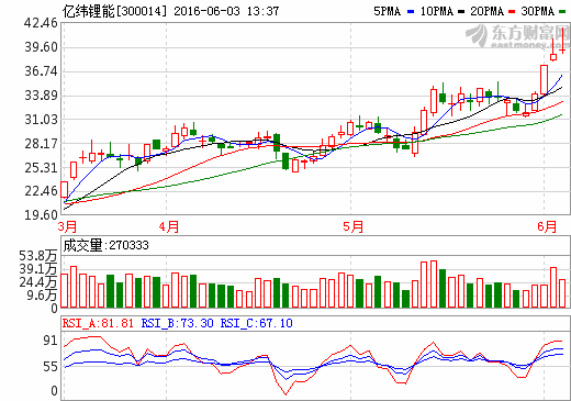 億緯鋰能