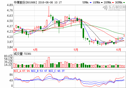 平煤股份剝離四處虧損礦井去產(chǎn)能 變更超6億元募集資金投新能源