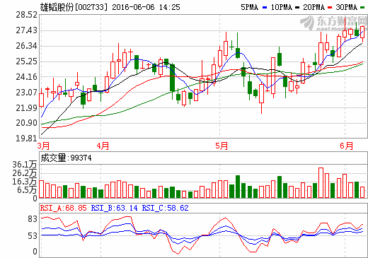 雄韜股份：正在加大鋰電動(dòng)力電池生產(chǎn)線投入