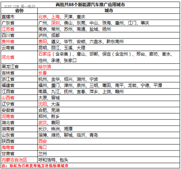 地補(bǔ)政策：2016上半年8省13市最全新能源汽車地補(bǔ)歸納