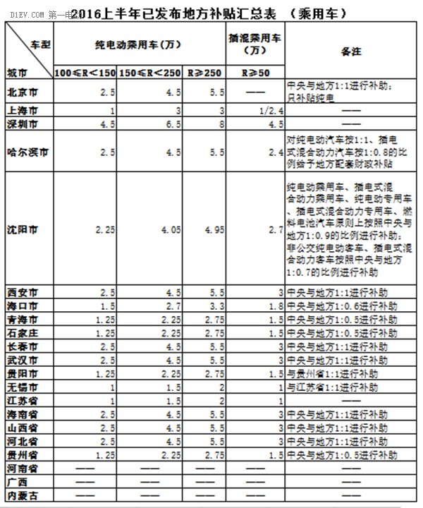 地補(bǔ)政策：2016上半年8省13市最全新能源汽車地補(bǔ)歸納