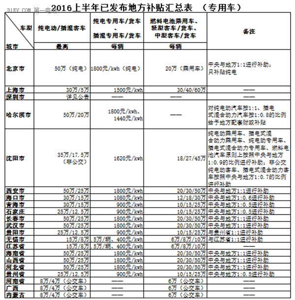 地補(bǔ)政策：2016上半年8省13市最全新能源汽車地補(bǔ)歸納