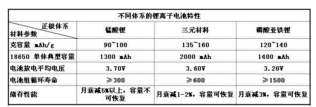 鋰離子電池特性