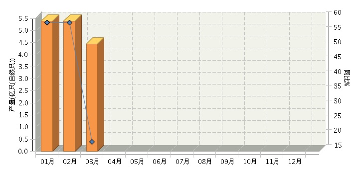 3月中國鋰電池產(chǎn)量同比增長18.18% 