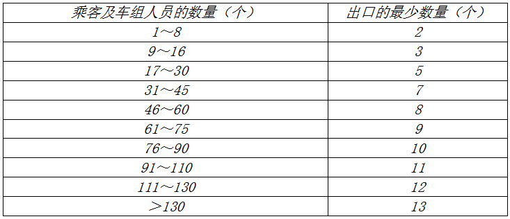 出口的最少數(shù)量