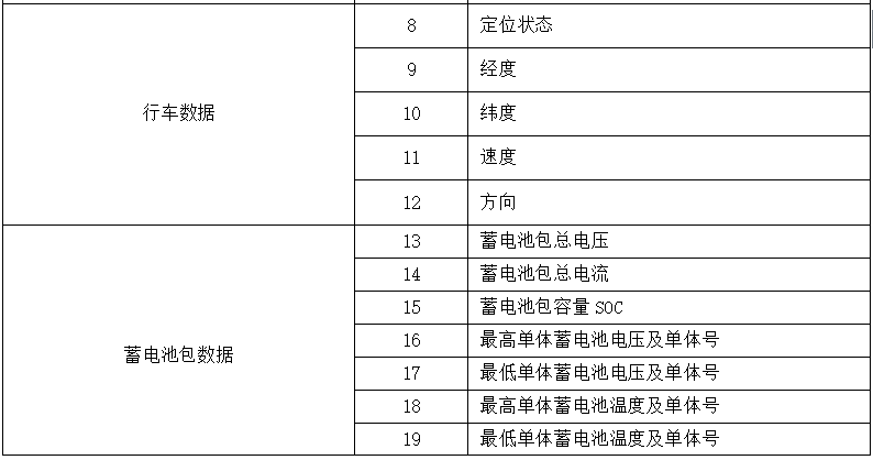 《電動(dòng)客車安全技術(shù)條件》（征求意見稿）