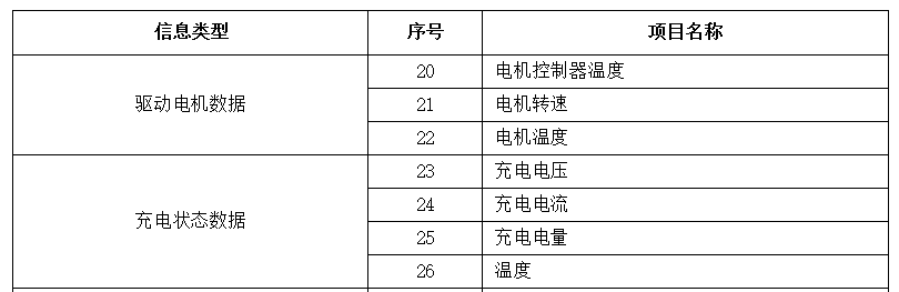 《電動(dòng)客車安全技術(shù)條件》（征求意見稿）