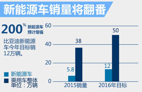 比亞迪：2016年銷(xiāo)量目標(biāo)增3成 新能源車(chē)占比24%