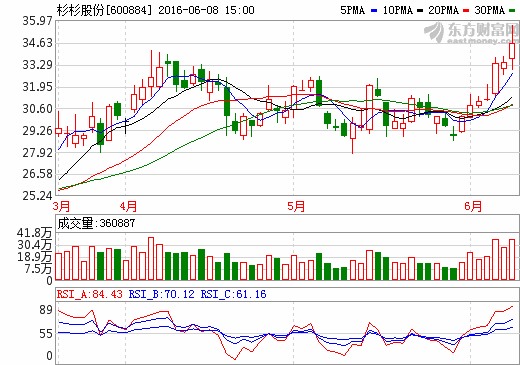 杉杉股份擬分拆主業(yè)赴港上市 新能源業(yè)務成“頭牌”