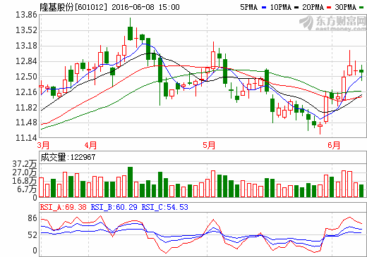 隆基股份：簽訂8億單晶硅光伏組件合同