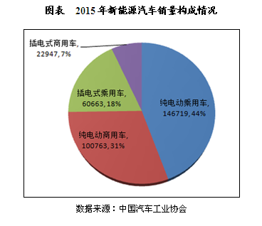 新能源汽車產(chǎn)業(yè)鏈中游整車制造市場(chǎng)現(xiàn)狀分析