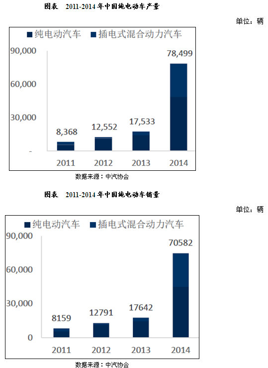 新能源汽車產(chǎn)業(yè)鏈中游整車制造市場(chǎng)現(xiàn)狀分析