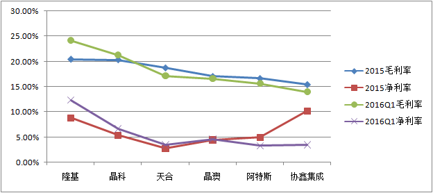 光伏上市公司2015、2016Q1毛利率、凈利率比較圖