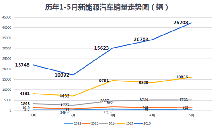 新能源車銷量超美129% 5月比亞迪秦銷量增長迅猛