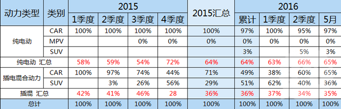 新能源車銷量超美129% 5月比亞迪秦銷量增長迅猛