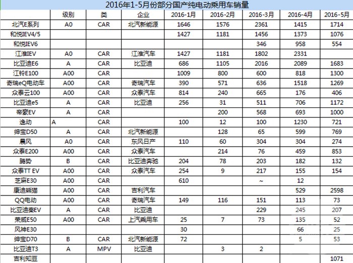 新能源車銷量超美129% 5月比亞迪秦銷量增長迅猛