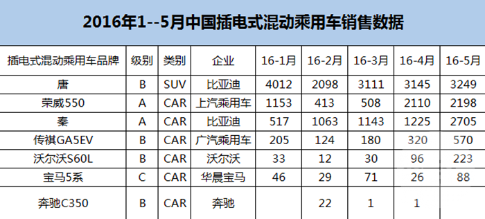 新能源車銷量超美129% 5月比亞迪秦銷量增長迅猛