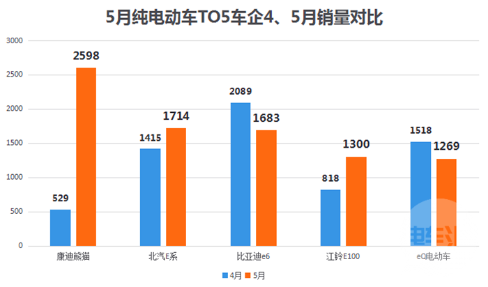 新能源車銷量超美129% 5月比亞迪秦銷量增長迅猛