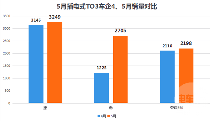 新能源車銷量超美129% 5月比亞迪秦銷量增長迅猛