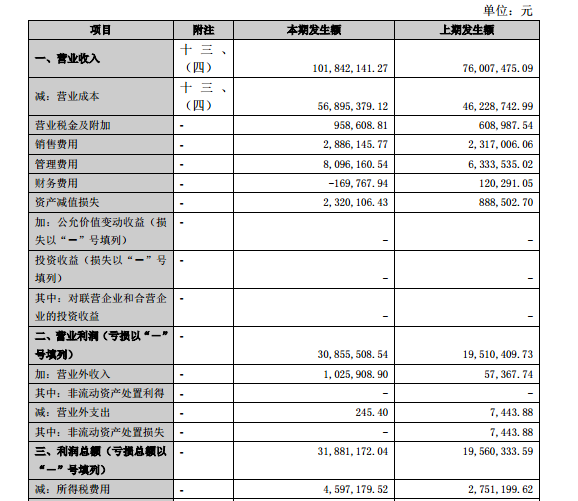 公司主要會(huì)計(jì)數(shù)據(jù)和財(cái)務(wù)指標(biāo)簡表：